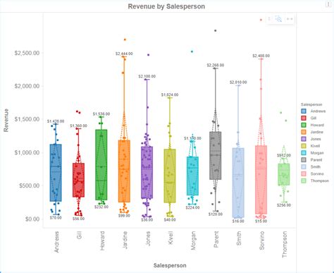 box plot visualization